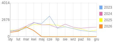 Wykres roczny blog rowerowy krzychu60.bikestats.pl